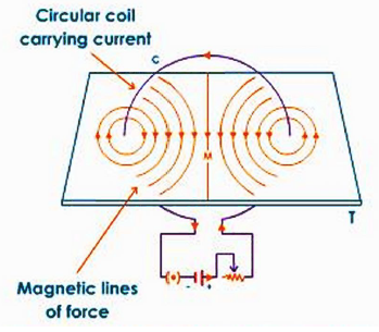 CBSE Class 10 Science Magnetic Effect Of Current Notes